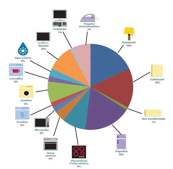 ¿Cuánto consumen nuestros electrodomésticos en verano?